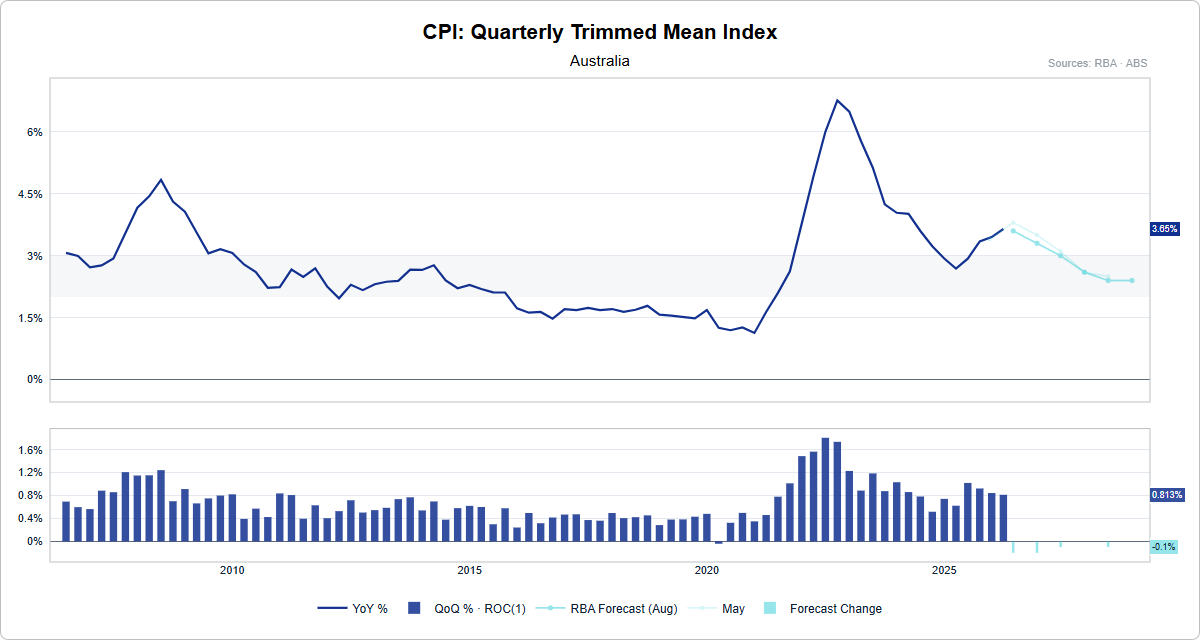 Australian quarterly trimmed mean CPI chart showing annual and quarterly underlying inflation alongside RBA August forecasts.