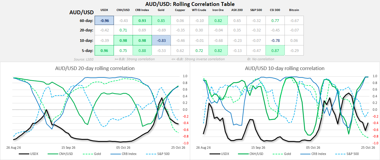 AUD/USD rolling correlation charts showing relationships with the US dollar index, Chinese yuan, gold, commodities and stock markets.