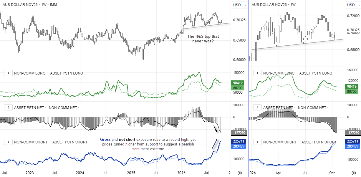 AUD/USD weekly futures charts showing record gross shorts among large speculators and asset managers as prices rebound from neckline support.