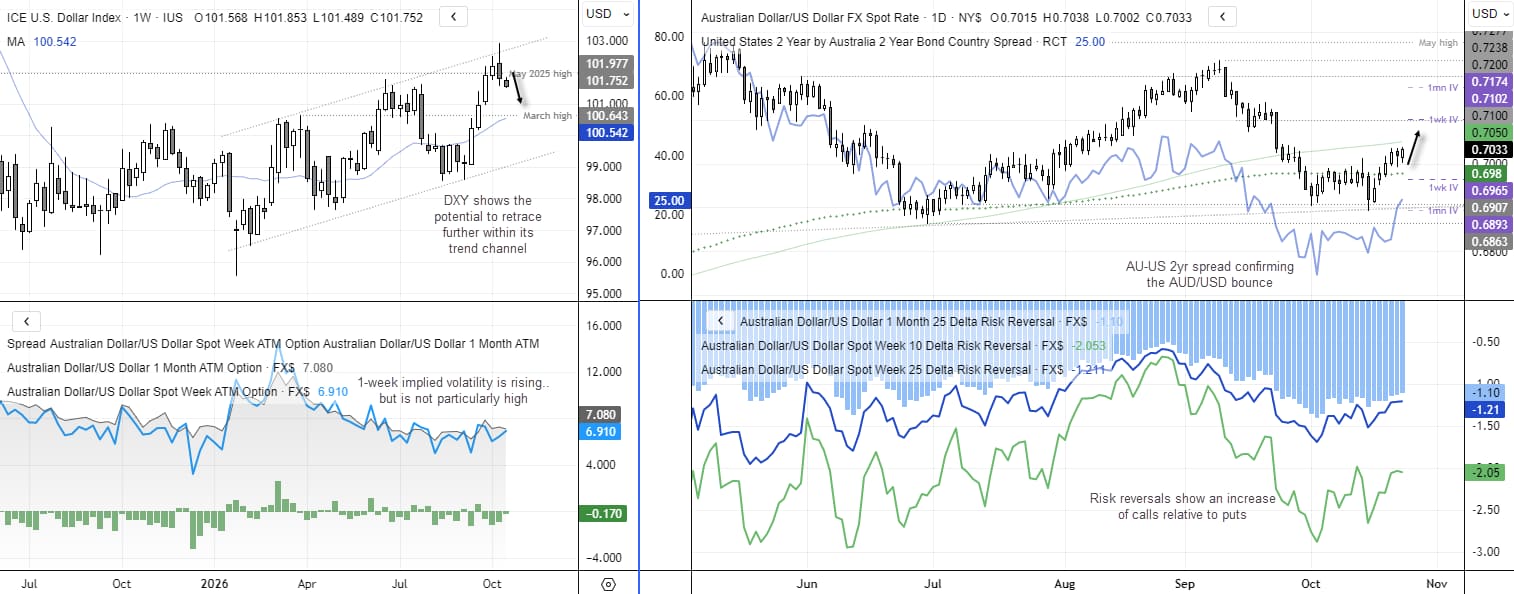 AUD/USD options and volatility analysis showing implied volatility, risk reversals, AU-US yield spreads and key technical levels.