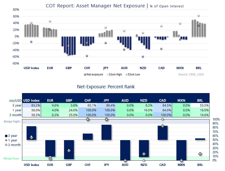 COT report showing asset manager net exposure and percentile rankings across USD, EUR, GBP, JPY, AUD, NZD, CHF, CAD, MXN and BRL.