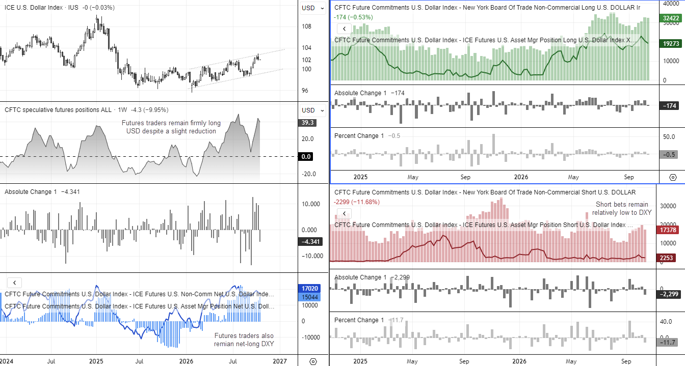 US Dollar Index COT charts show $39.3bn in aggregate net-long USD futures exposure, firm DXY speculative positioning and low short interest.