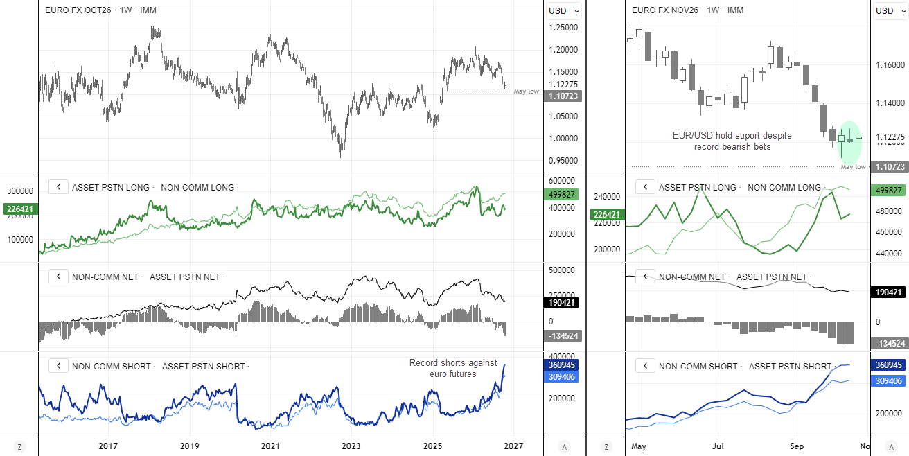 EUR/USD futures COT charts show record speculative short exposure to the euro as prices hold above the May low, raising short-covering rally risks.
