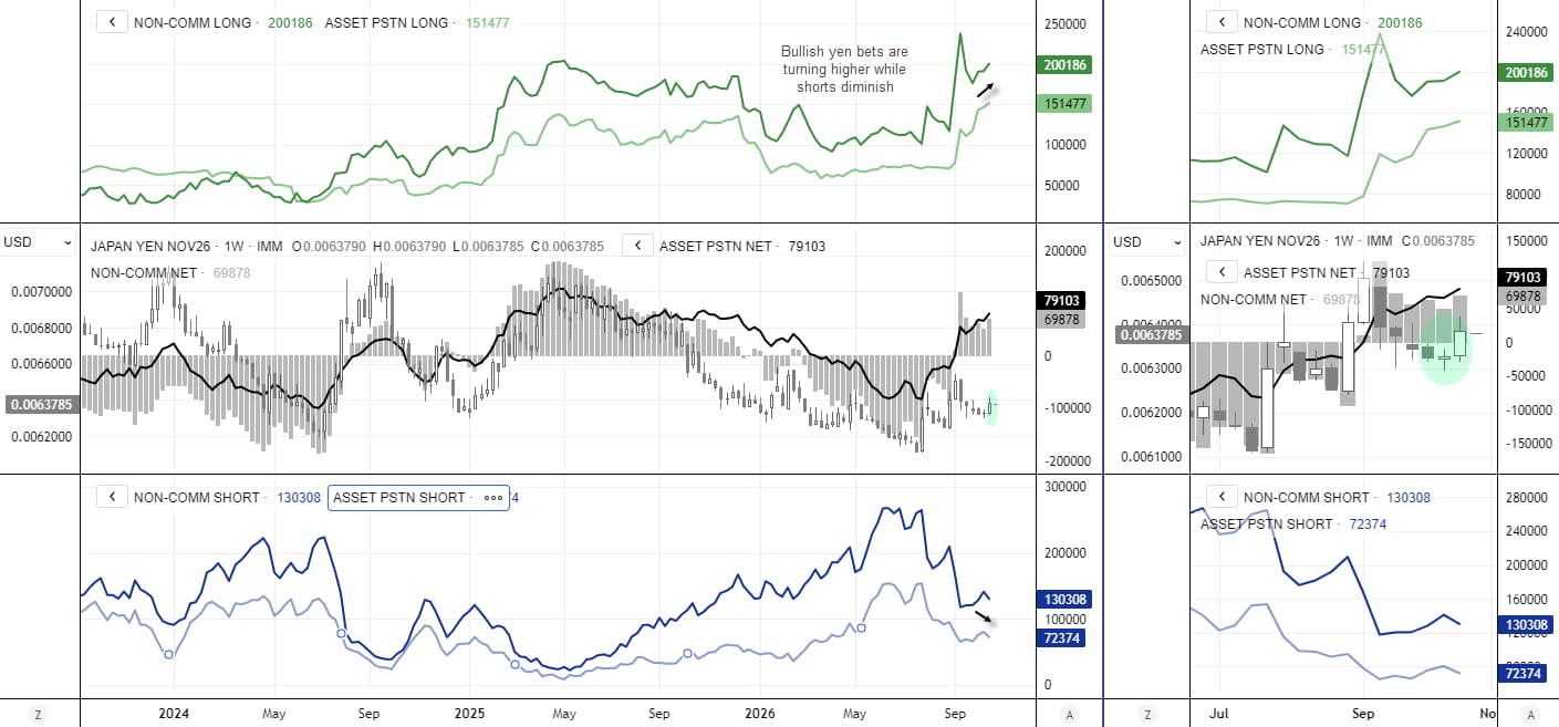 Japanese yen futures COT charts show rising speculative and asset manager longs, declining short exposure and potential USD/JPY reversal.