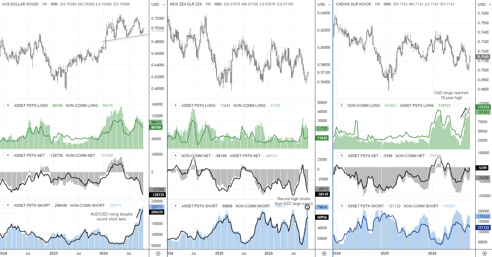 COT futures charts show record AUD and NZD short exposure, surging Canadian dollar longs and weekly price action across all three currencies.
