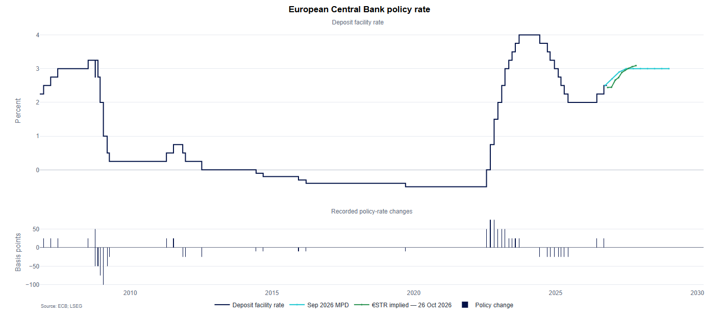 ECB deposit facility rate history, policy changes and September 2026 interest rate assumptions pointing towards 3% in 2027.