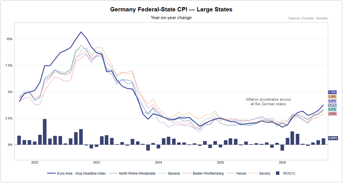 Euro area headline HICP rises to 3.78% as CPI inflation accelerates across five German states ahead of the ECB meeting.
