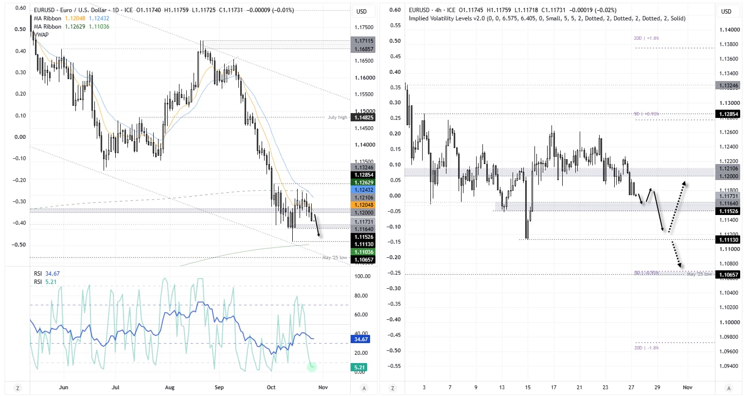EUR/USD daily and 4-hour charts show bearish momentum, with downside targets at 1.1153, 1.1113 and the May low near 1.1066.