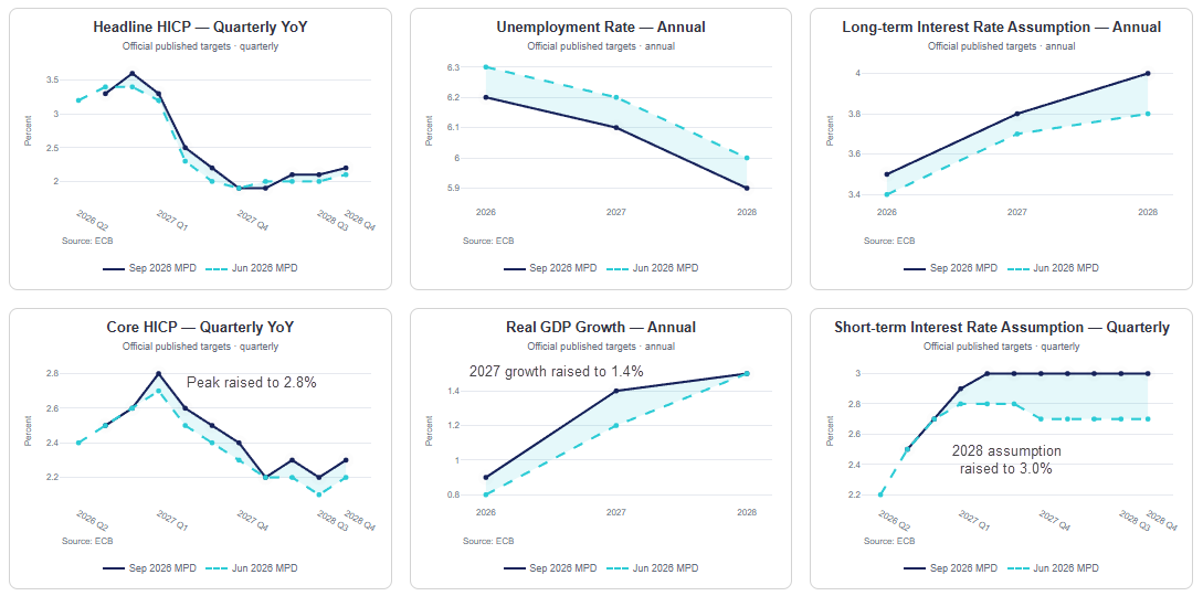 ECB September vs June 2026 projections for euro area headline and core inflation, GDP, unemployment and interest rate assumptions.