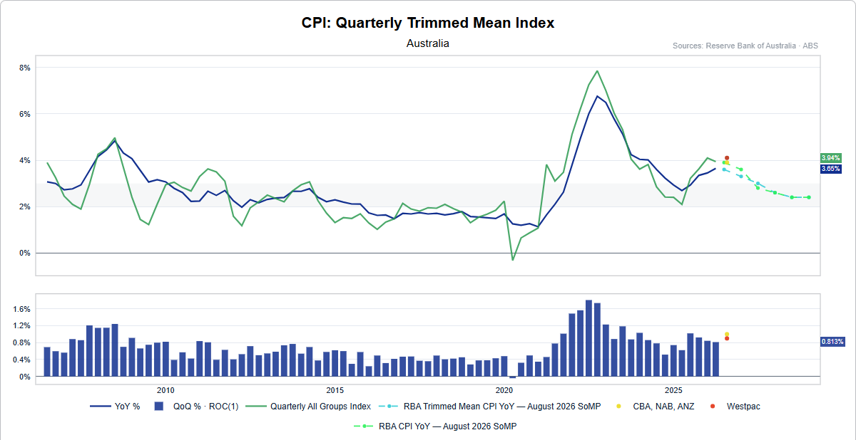 Australian CPI chart comparing quarterly and annual trimmed mean inflation, headline CPI, RBA projections and big four bank forecasts.