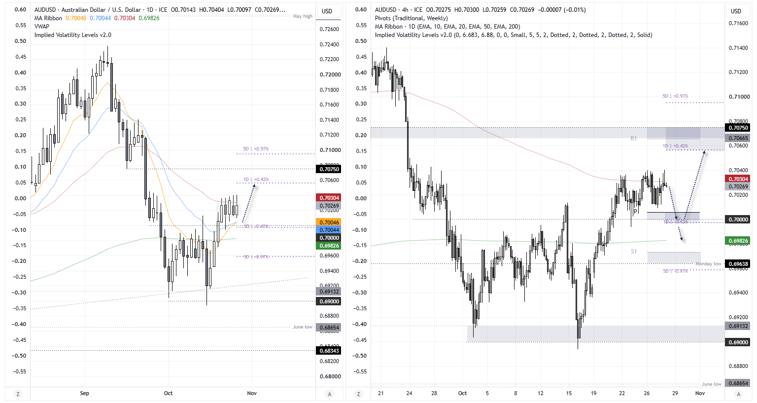 AUD/USD daily and four-hour charts show a rebound towards the 50-day EMA, with 200-day support, pivot levels and implied volatility bands.