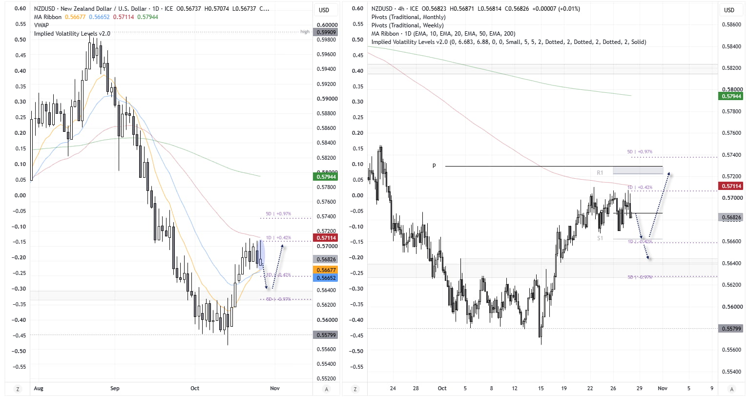 NZD/USD daily chart shows a shooting star below the 200-day EMA, support near 0.5650 and implied volatility bands ahead of the RBNZ.