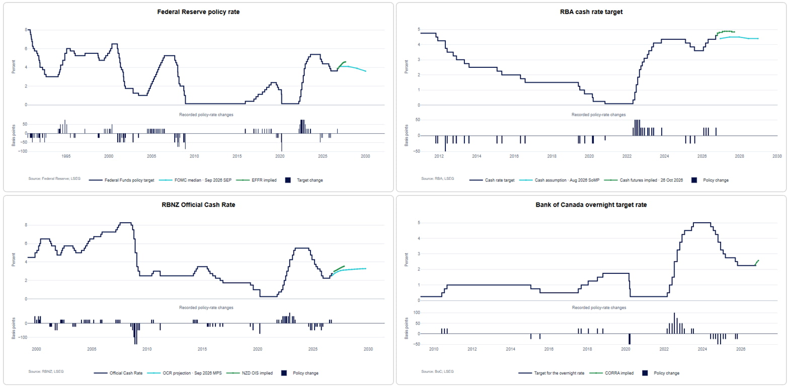 Fed, RBA, RBNZ and BoC interest rate charts comparing historical policy rates, central bank projections and market-implied rate paths.