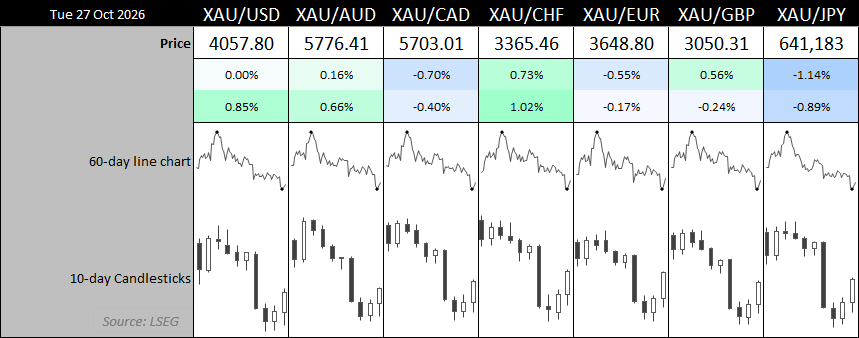 Gold declines against the US dollar, Australian dollar, Canadian dollar, Swiss franc, euro, British pound and Japanese yen over 60 days.