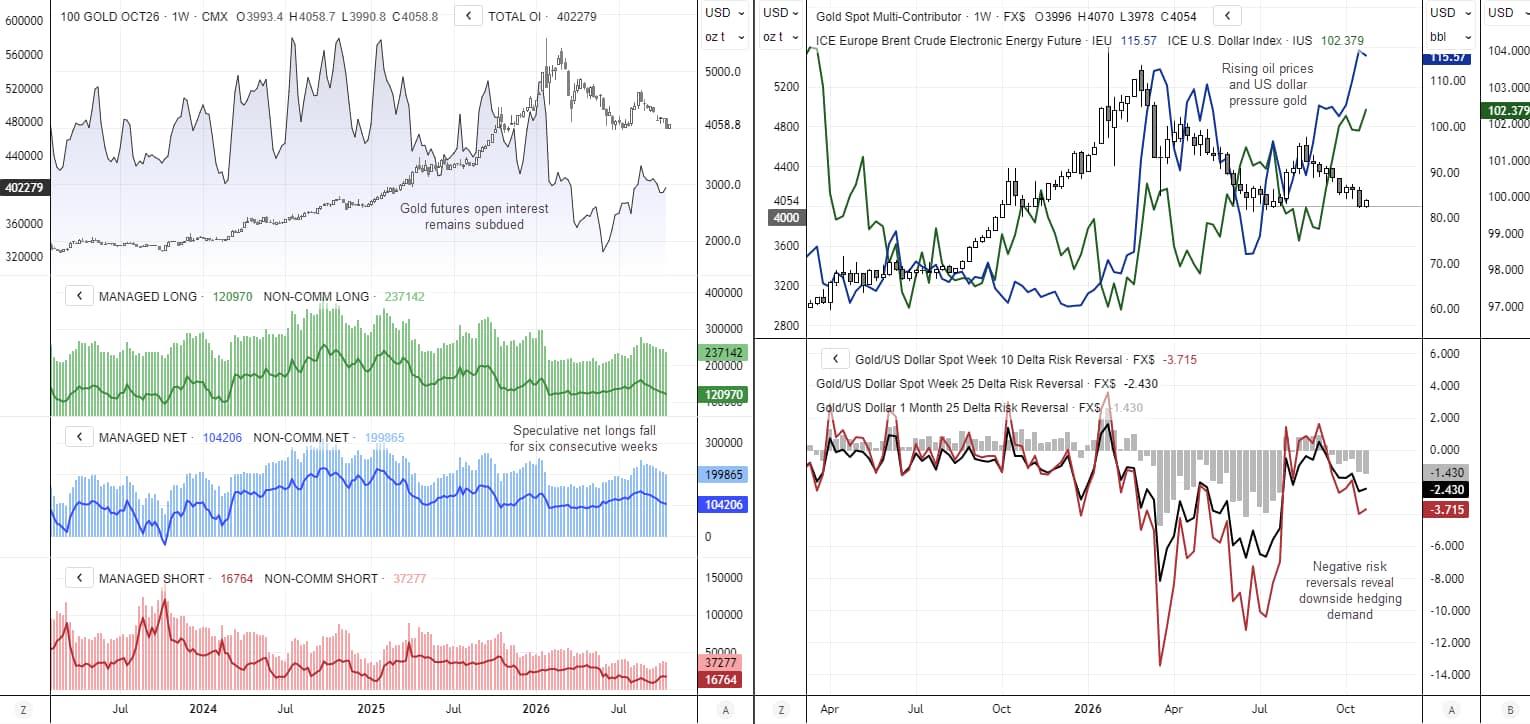 Gold futures test $4,000 as COT net longs fall, Brent crude and the US dollar rise, while gold options risk reversals remain negative.