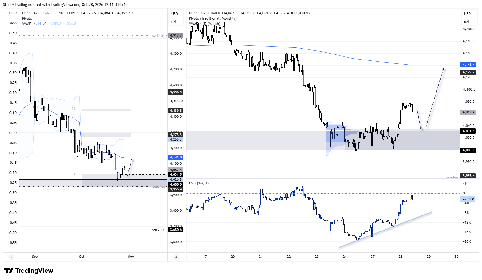 Gold futures daily and hourly charts show $4,000 support, a rebound above monthly S1, rising cumulative volume delta and VWAP at $4,141.