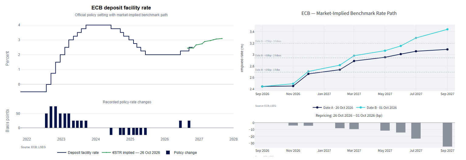 ECB deposit rate and €STR-implied interest rate path show December tightening priced, but September 2027 expectations fall around 35bp.