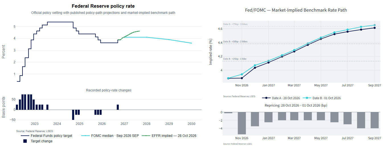 Federal Reserve interest rate chart compares Fed projections with market expectations of rates near 4.6% by September 2027.