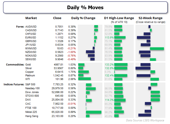 Daily market performance chart shows AUD/USD and EUR/USD rising, NZD/USD falling, and gains in gold, WTI crude oil and Nasdaq 100 futures.