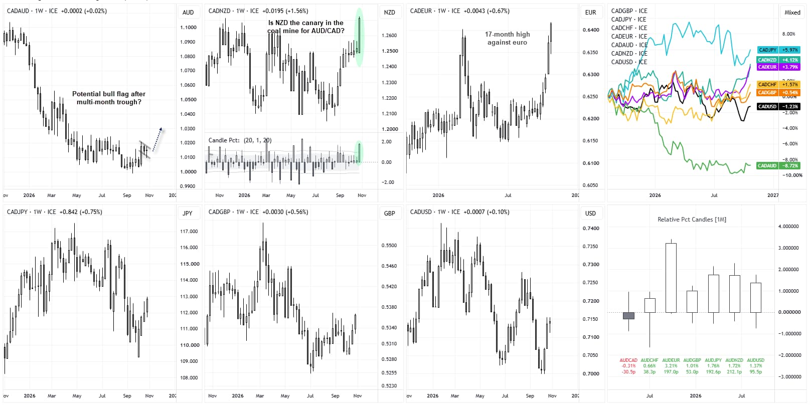 Canadian dollar weekly charts show CAD gains against EUR, NZD, JPY and USD, while AUD/CAD emerges as a potential bearish trade.