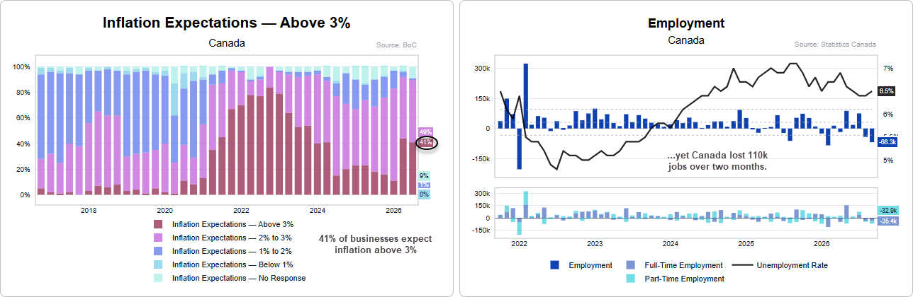 Canada's inflation expectations remain elevated as employment falls for a second month and unemployment rises to 6.5%.