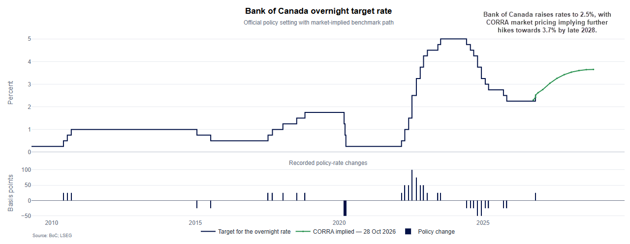 Bank of Canada raises rates to 2.5%, with CORRA market pricing implying further hikes towards 3.7% by late 2028.