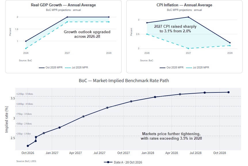 BoC October 2026 MPR upgrades to Canadian GDP growth and CPI inflation forecasts, alongside market-implied interest rate hikes through 2028.
