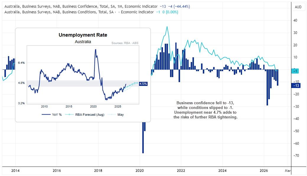 Australian NAB business confidence falls to -13 as business conditions weaken and unemployment rises towards 4.7%.