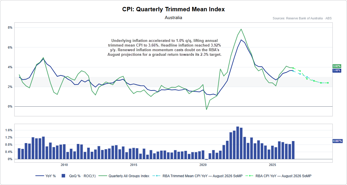 Australian headline and trimmed mean CPI chart showing underlying inflation at 3.66% in Q3 2026 against RBA August projections.