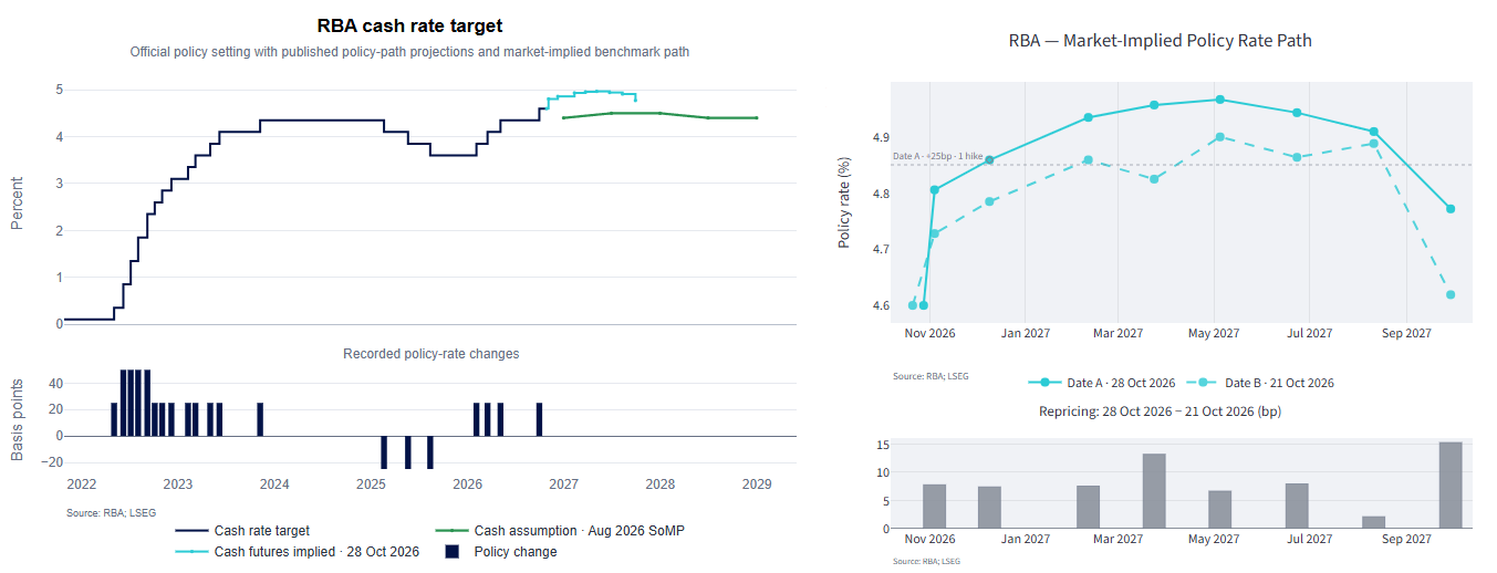 RBA cash rate and market-implied policy path showing higher interest rate expectations through 2027 following Australian Q3 CPI.
