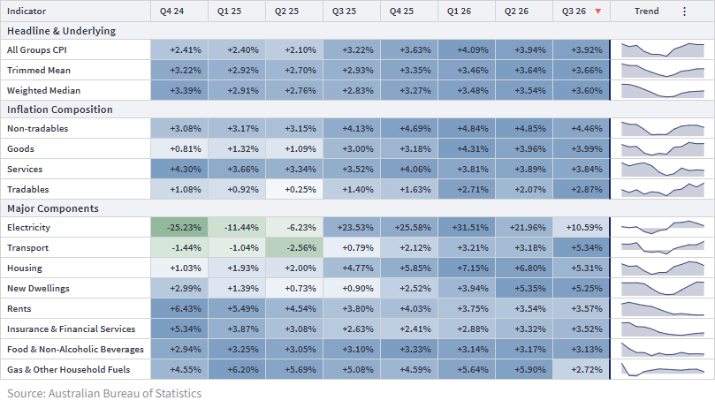 Australian Q3 2026 CPI heatmap comparing headline, trimmed mean, goods, services, housing, energy and other inflation categories.