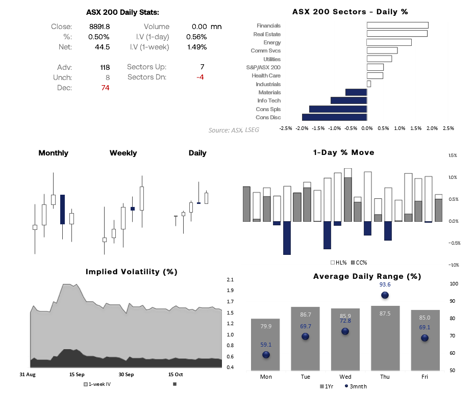 ASX 200 market dashboard showing Thursday's 0.5% gain, sector performance, trading breadth, volatility and average daily ranges.