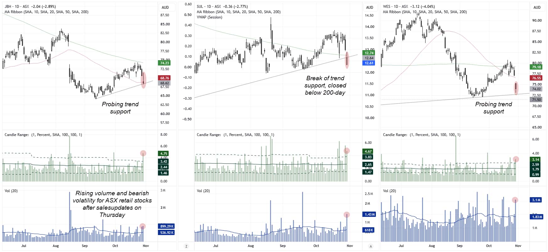 ASX retailer charts show JB Hi-Fi and Wesfarmers testing trend support, while Super Retail breaks lower amid rising volume and volatility.