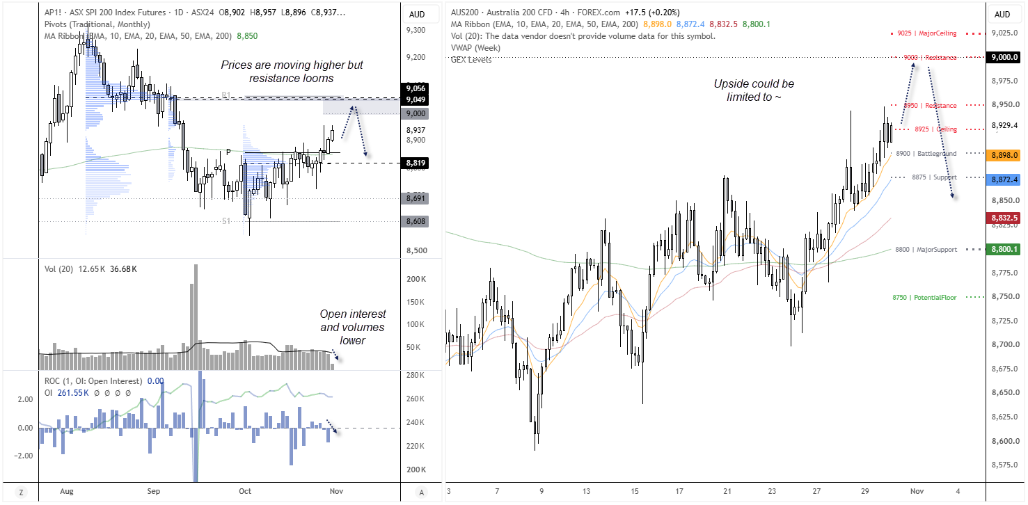 SPI 200 futures daily and ASX 200 four-hour charts showing resistance at 9,000–9,050, declining volume and open interest, and potential pullback levels.