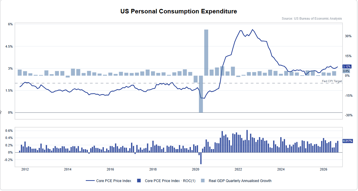 US core PCE inflation chart shows annual inflation at 3.1%, monthly inflation at 0.3% and quarterly GDP growth at 3.4% annualised.