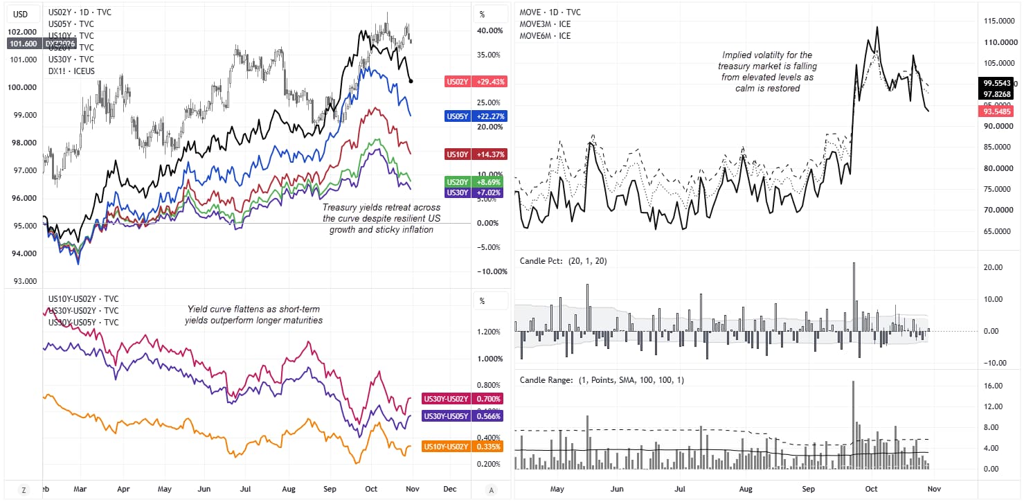 US Treasury yields retreat from October highs despite strong economic data, while the yield curve remains flatter than earlier in 2026. The MOVE index falls towards 93.5, signalling easing bond-market volatility.