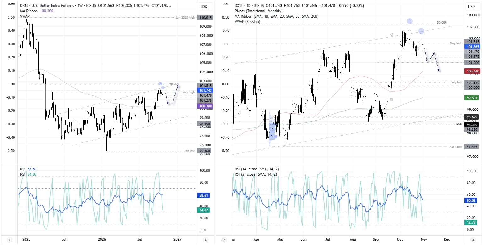US Dollar Index (DXY) weekly and daily charts show weakening bullish momentum, resistance near 102 and potential downside towards 100.