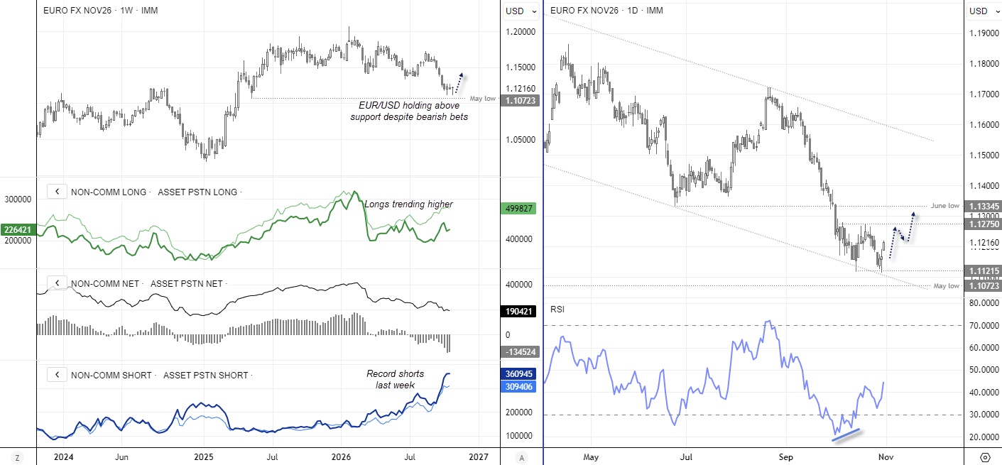 EUR/USD futures charts show record speculative shorts, support above May's low and bullish RSI divergence, raising short-squeeze potential.
