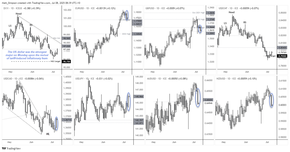 Multi-chart comparison of major USD forex pairs on the daily timeframe showing broad US dollar strength. DXY forms a bullish breakout from a downtrend and completes a head and shoulders target. EUR/USD, GBP/USD, AUD/USD, and NZD/USD show bearish engulfing or reversal candles. USD/JPY rallies, USD/CAD holds a higher low, and USD/CHF stabilises above its head and shoulders target. Annotation notes the USD was the strongest major on Monday, driven by renewed inflationary fears due to tariff threats.