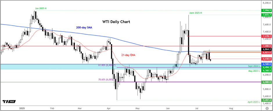 crude oil outlook