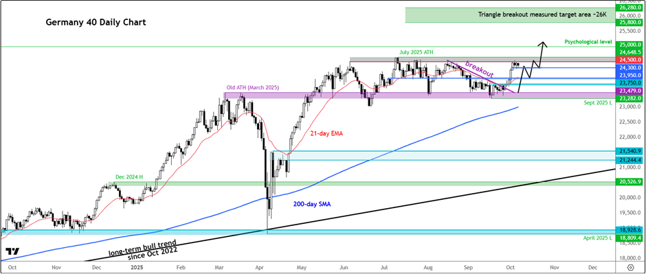 DAX forecast