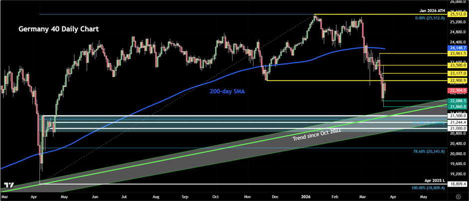 DAX forecast
