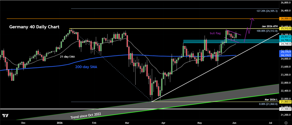DAX forecast