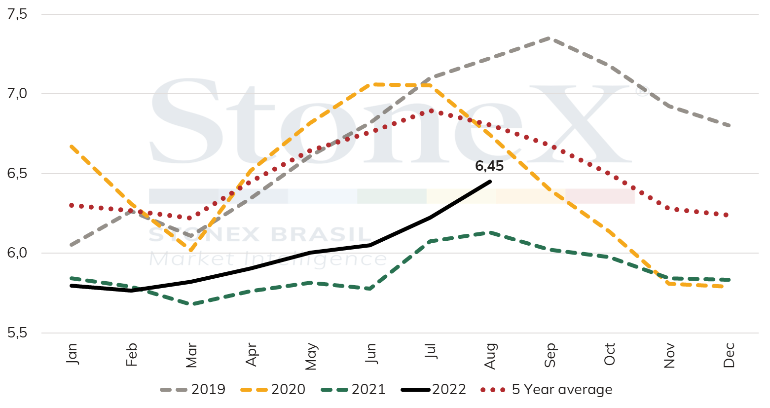 Robusta prices increase in Brazil due to dollar rise, weather in