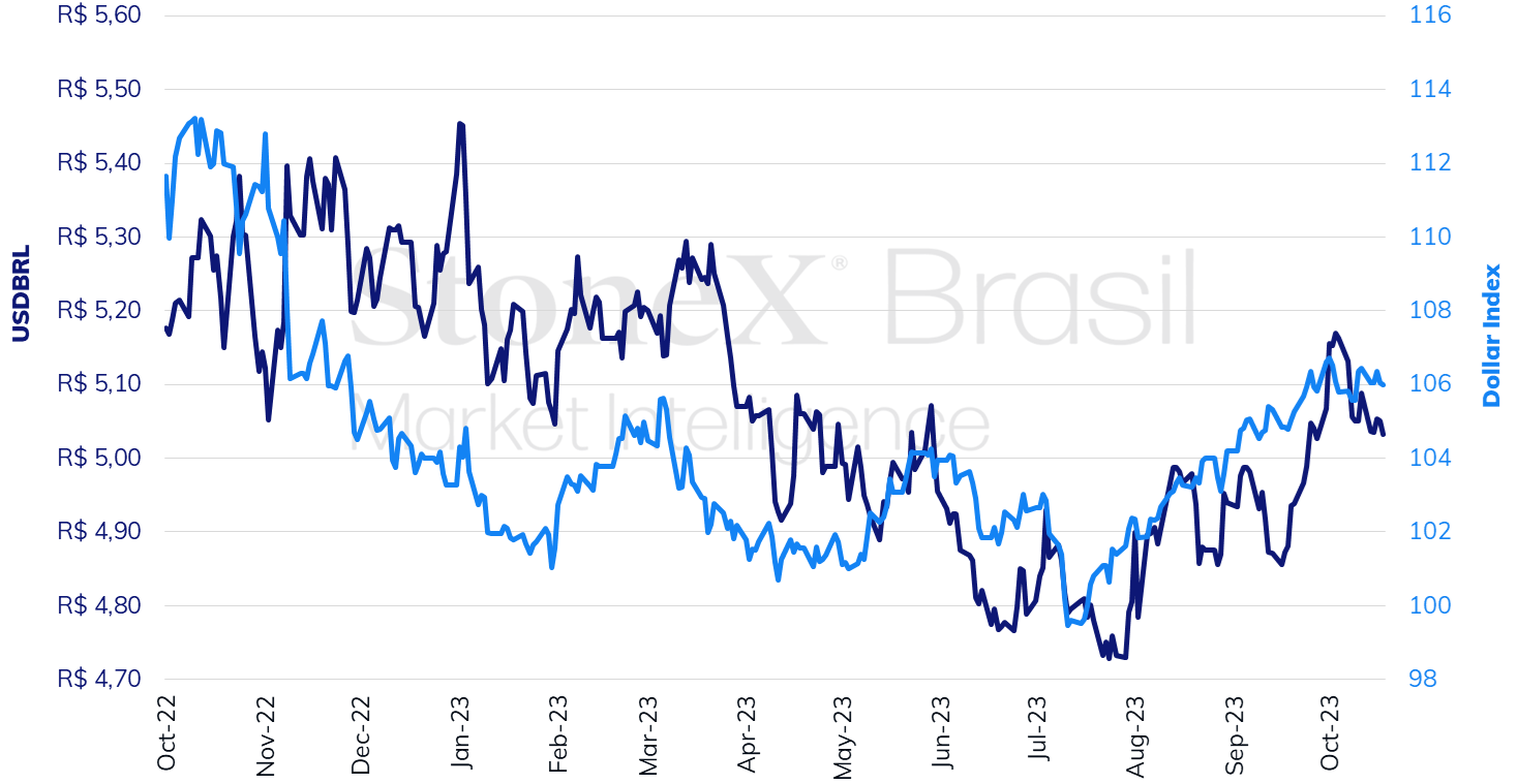 USD/BRL: Here's why the Brazilian real just hit its 52-week high