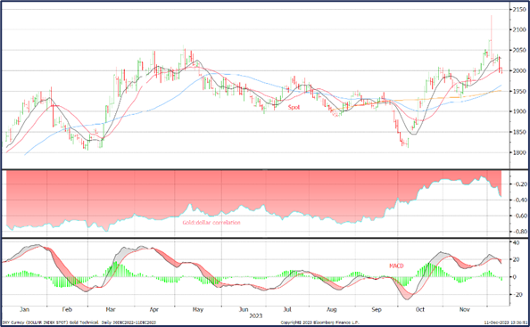 Gold remains on backfoot as investors now see first rate-cut from Fed in May