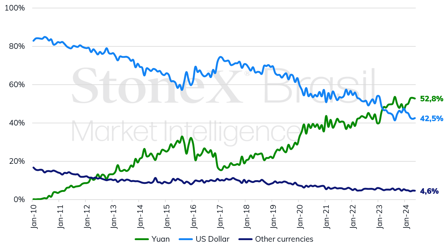 Use of the Chinese yuan as an international payment currency