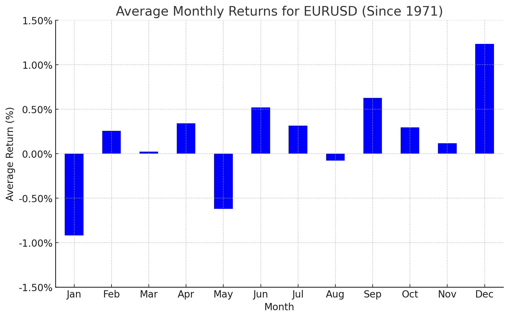 Forex Seasonality Bullish Tendency for EUR/USD, Bearish Potent…