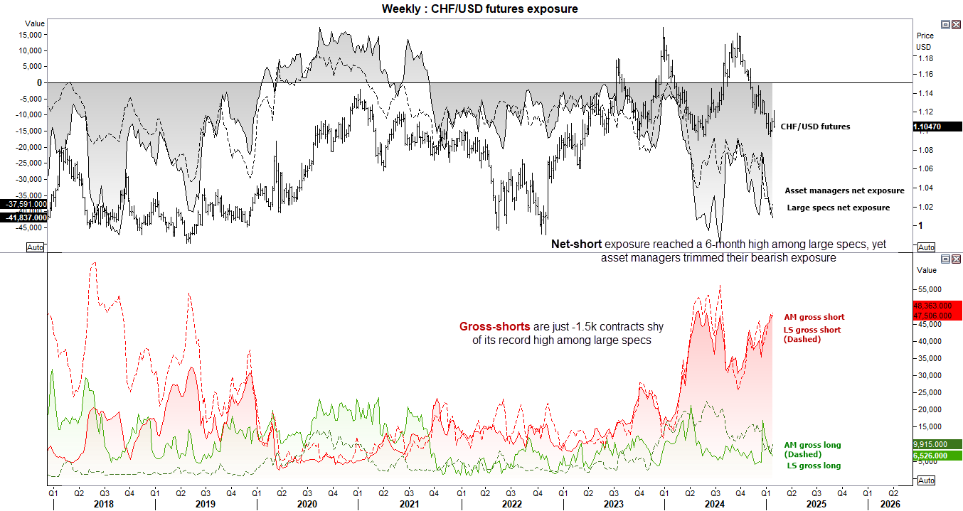 Net_Speculative_Futures_20250131cotCHF