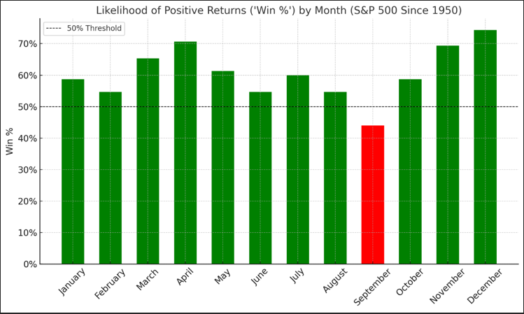 Seasonality S&PX500 Probability Positive Returns Dec.03